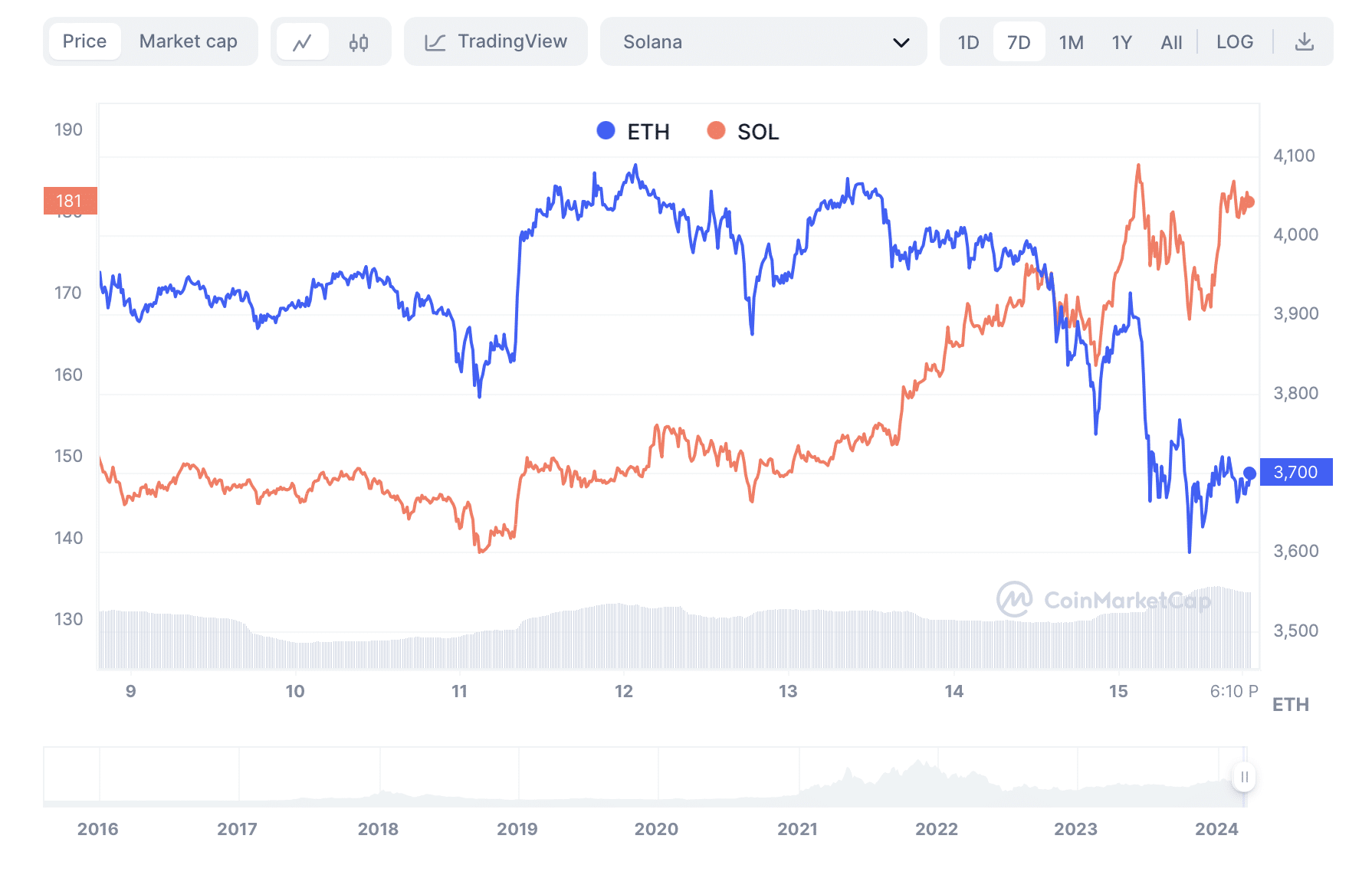 Ethereum und Solana im Vergleich