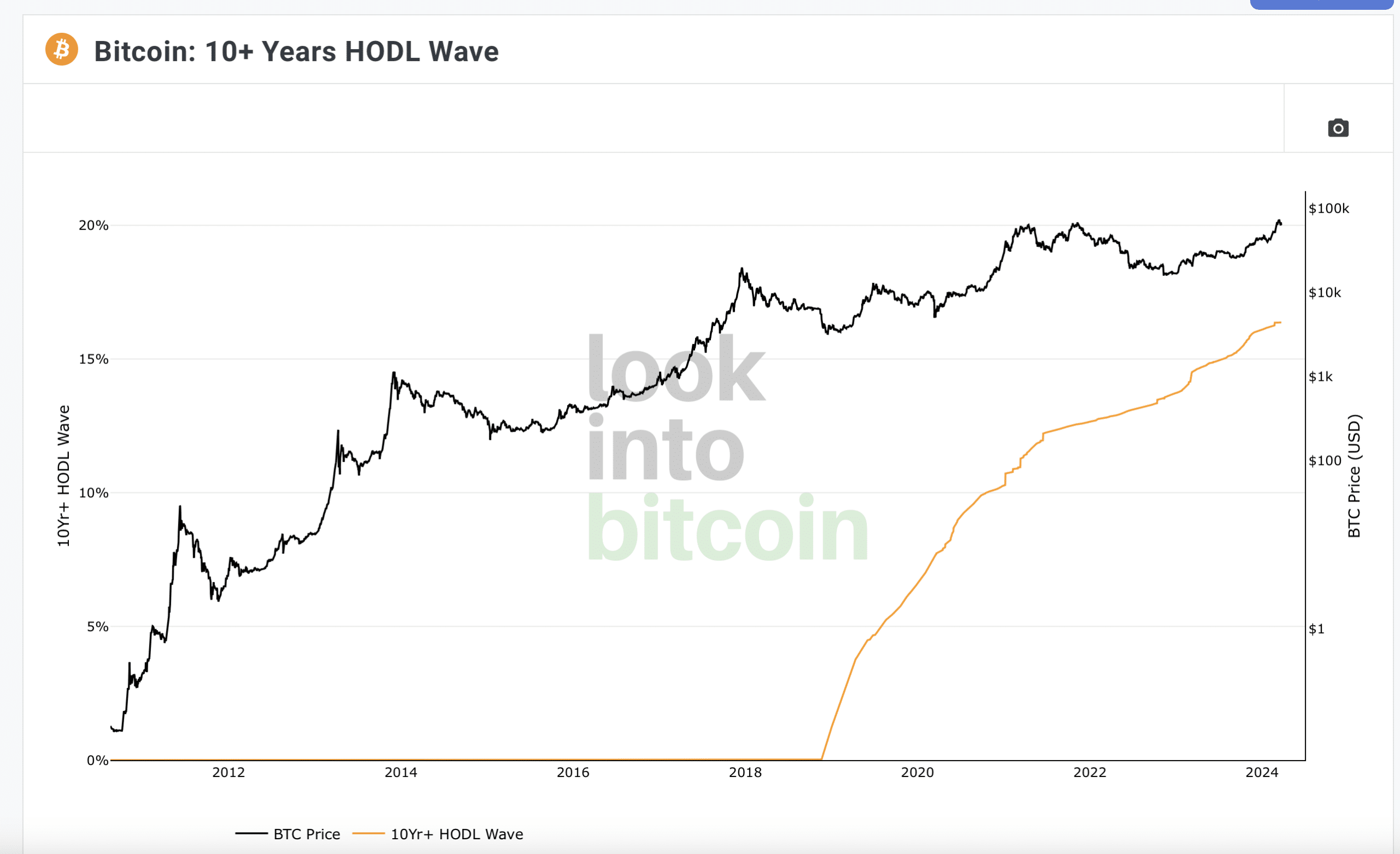 10 year hodl wave