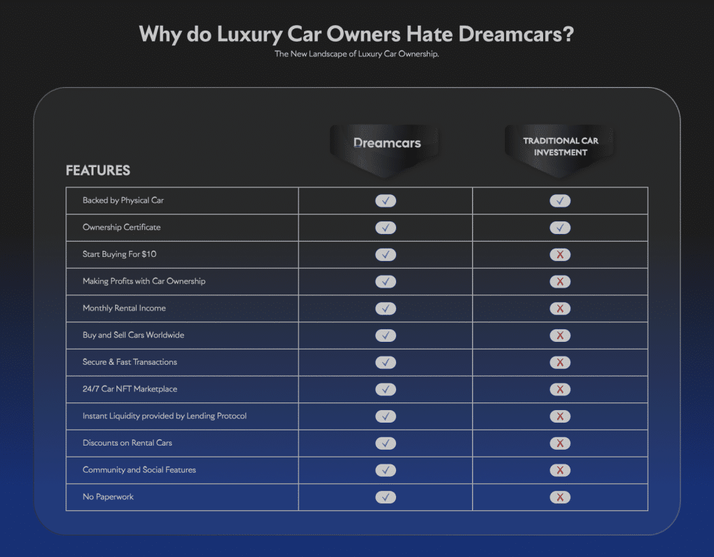 Dreamcars im Vergleich zum traditionellen Car Investment - Ein attraktives Merkmal ist die hohe Liquidität im Vergleich zu physischen Luxusautos.