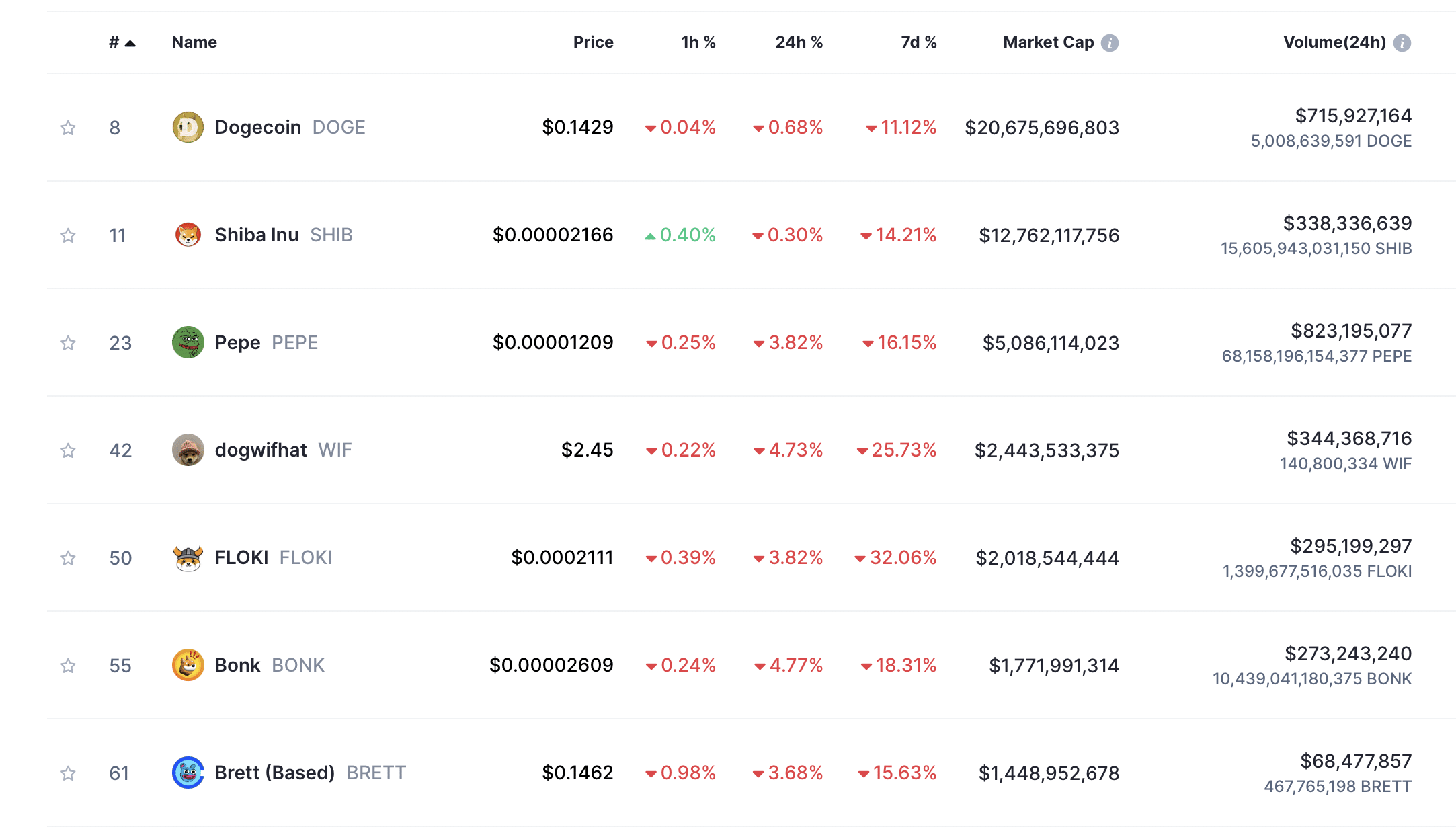 Meme Coins nach Marktkapitalisierung