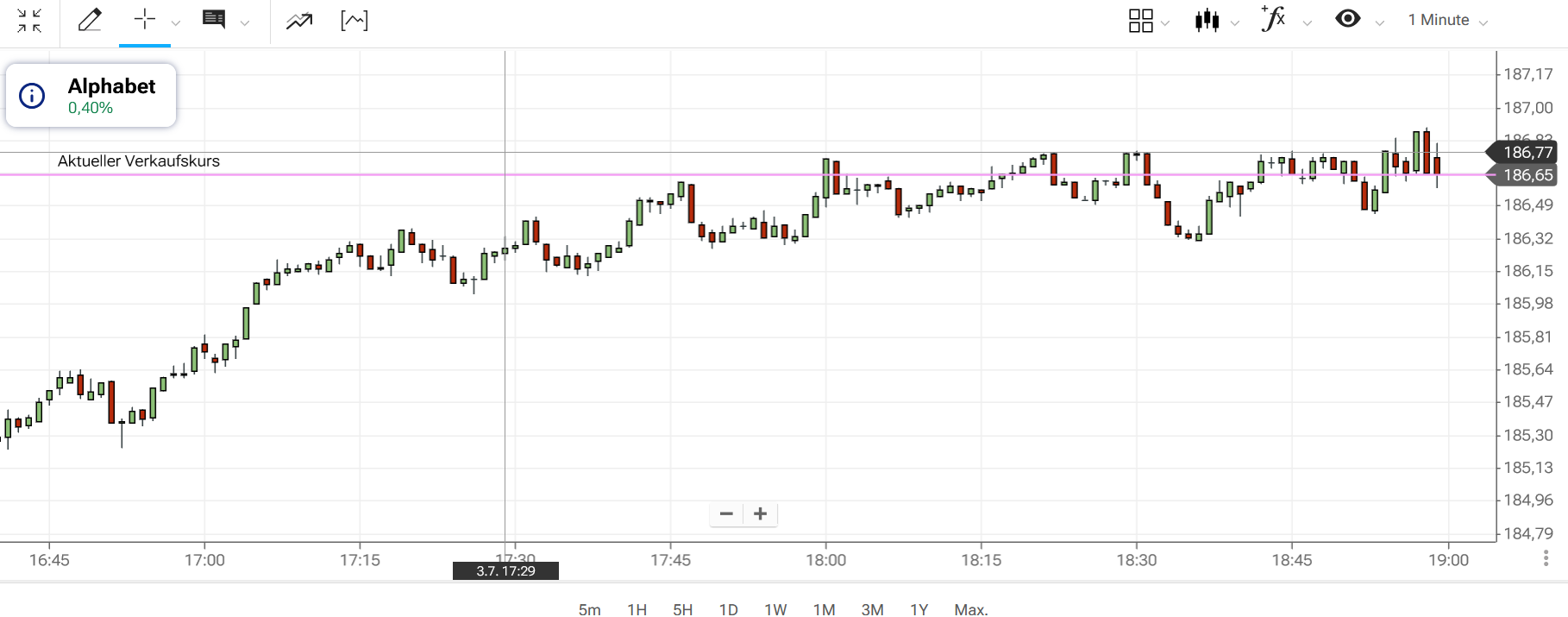 Alphabet Aktien Kurschart