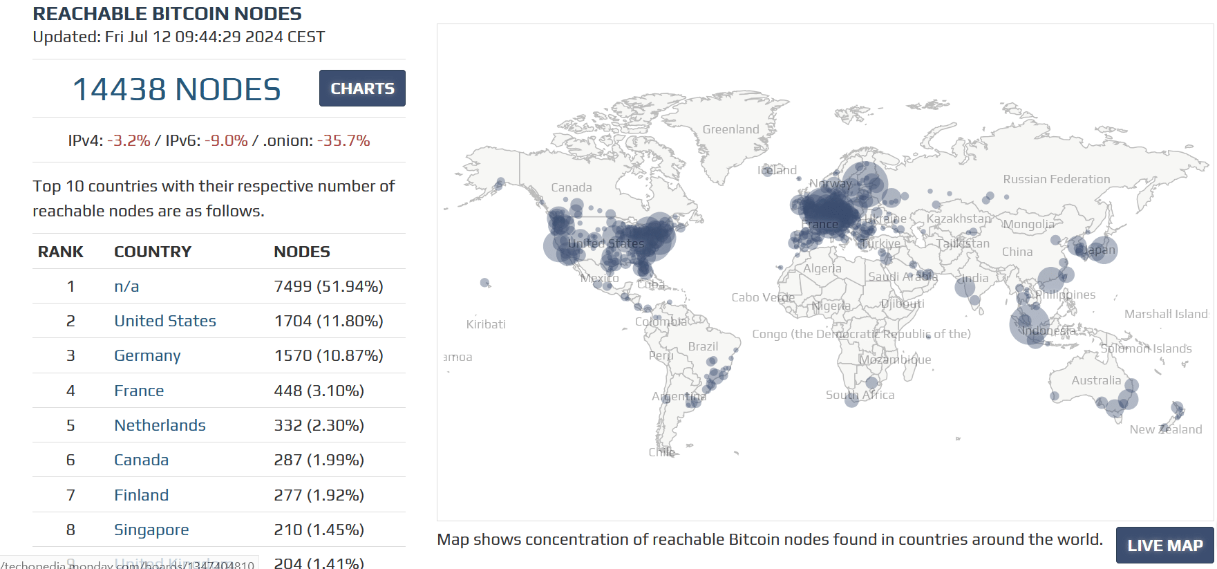 BItnodes