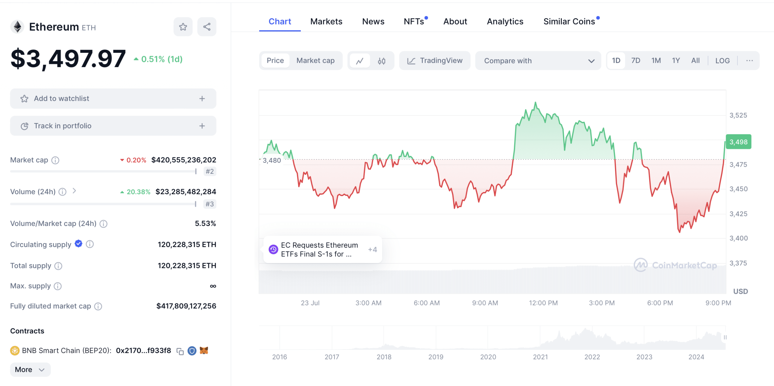 Ethereum Chart