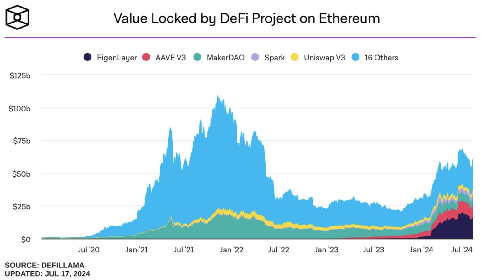 ETH Value locked