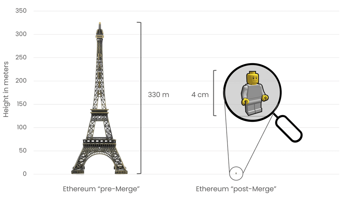 Ethereum Energieverbrauch