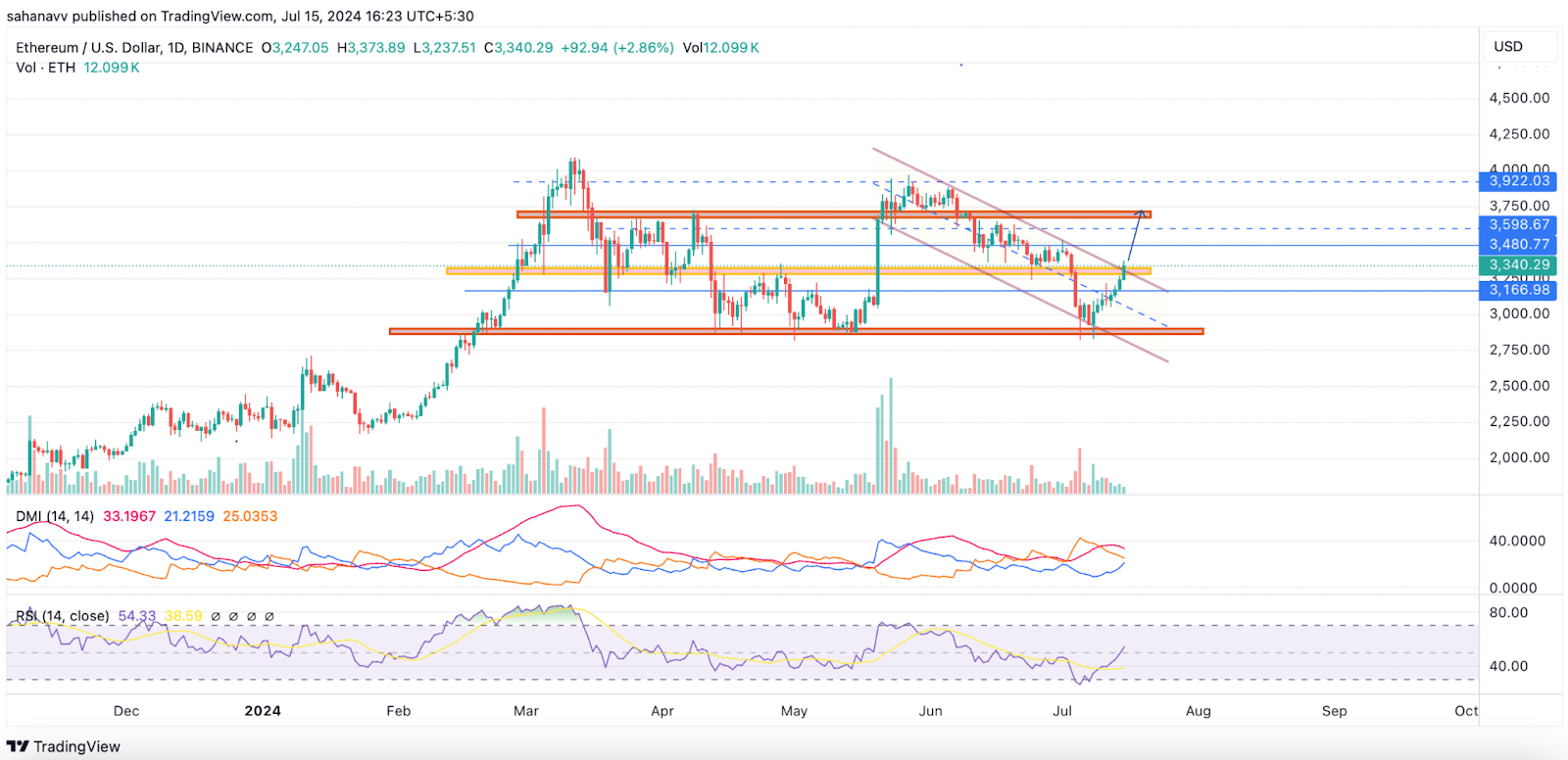 Ethereum Preis 15.07