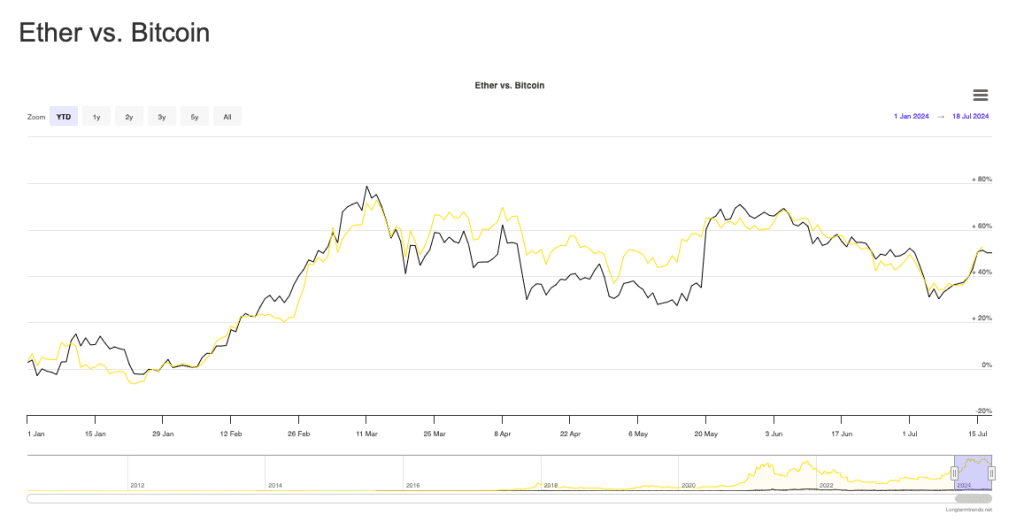 Ethereum vs Bitcoin