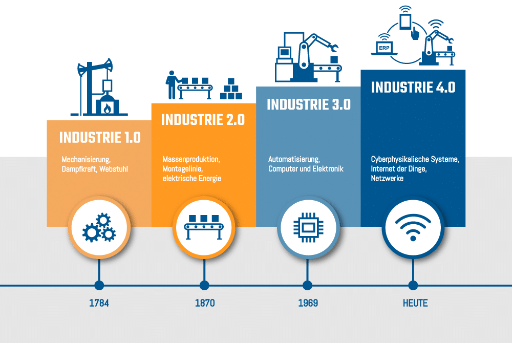 Industrie 4.0