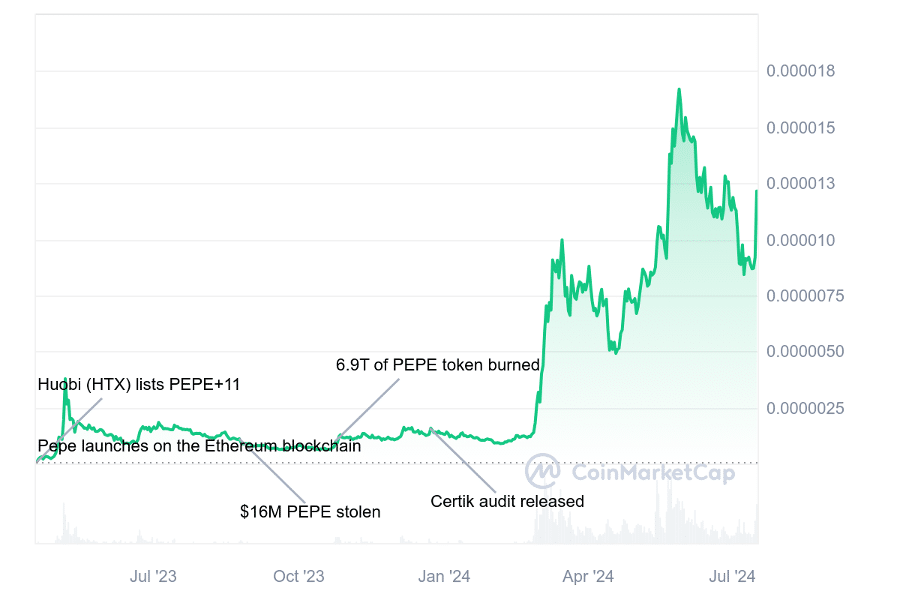 Pepe Preis Chart 16.07