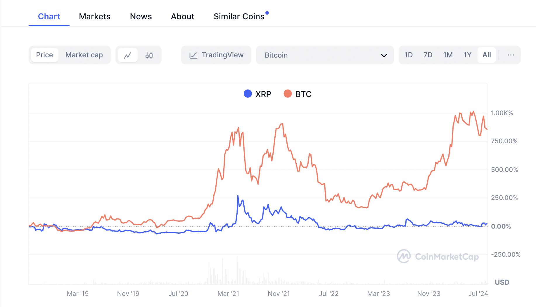 XRP mit Bitcoin im Vergleich