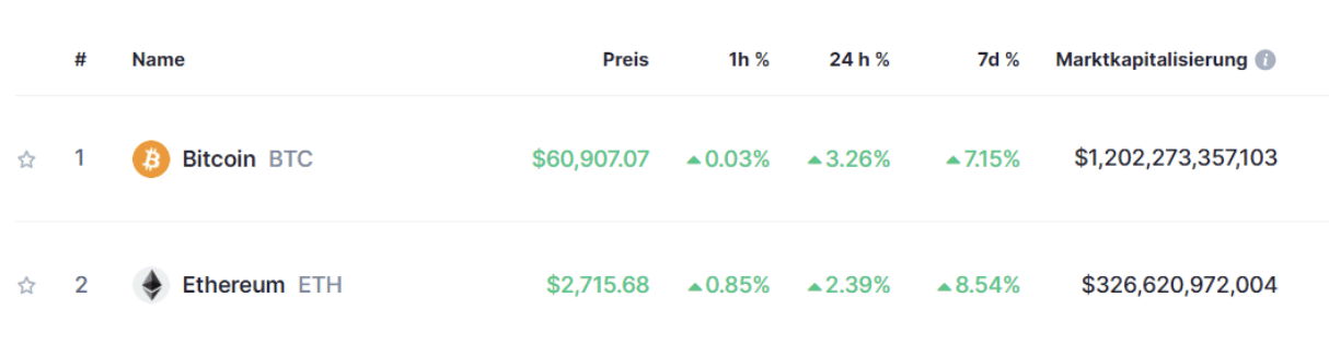 Bitcoin und Ethereum Kurs