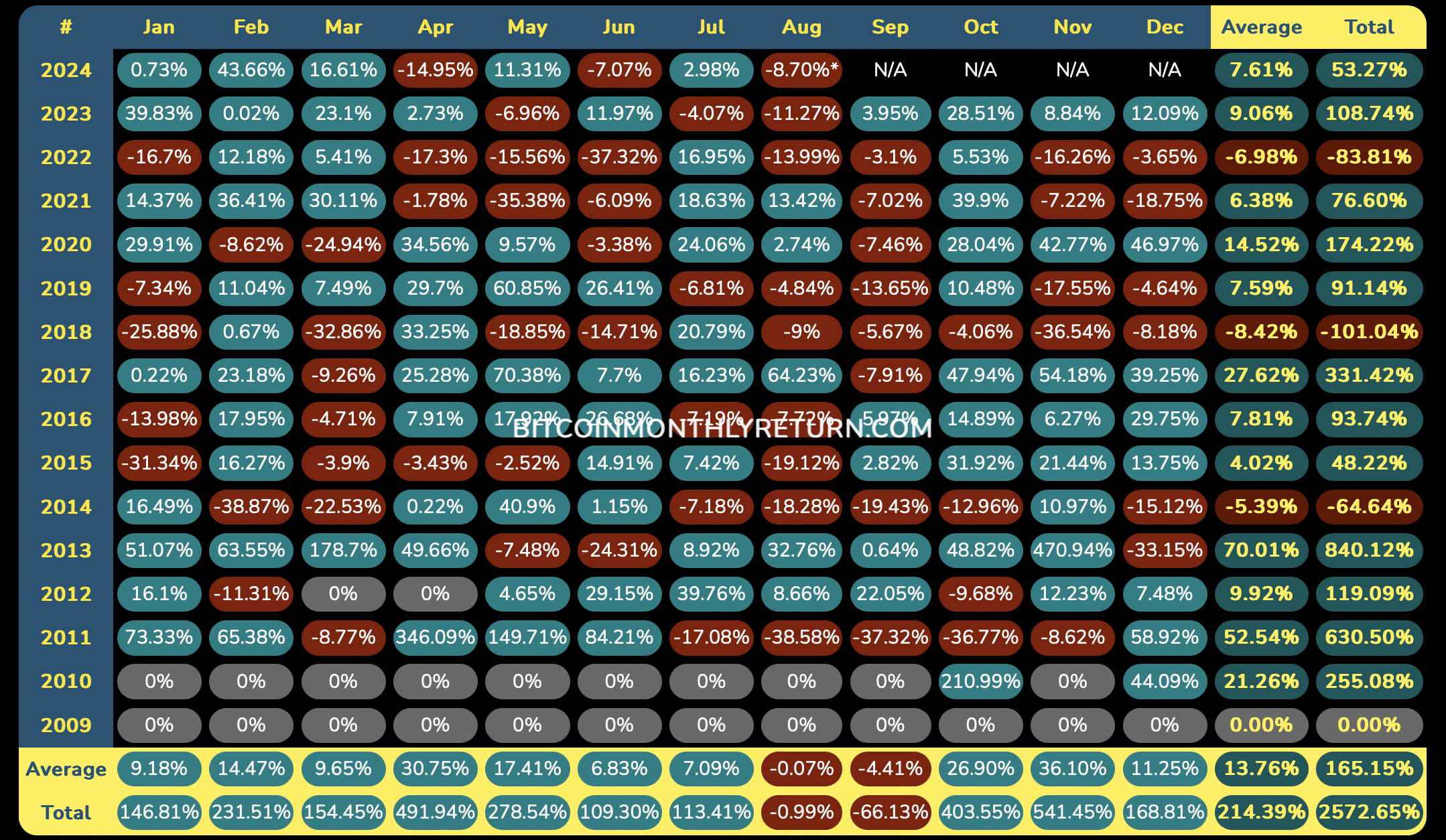 Bitcoin monthly return