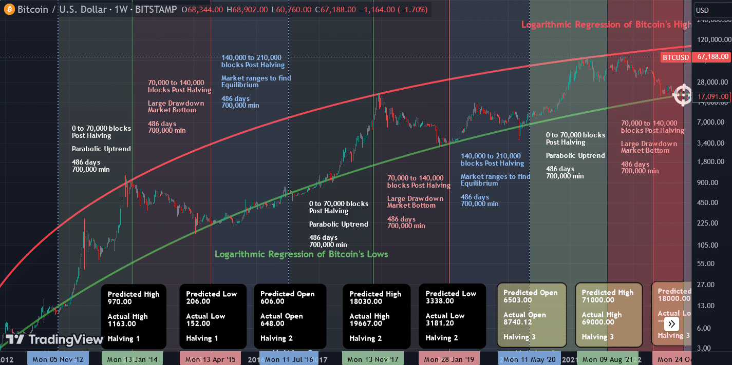 Bitcoin Rainbow Chart