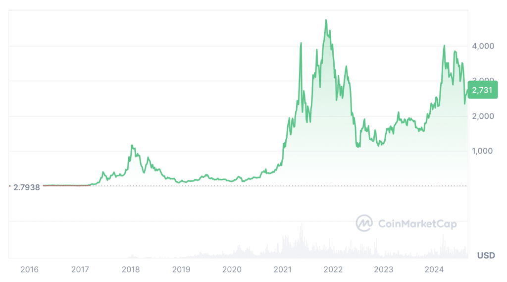 Ethereum Preis