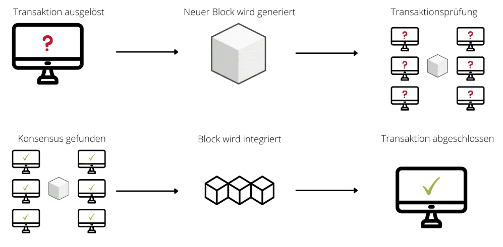 Konsensmechanismus Funiktionsweise Blockchain