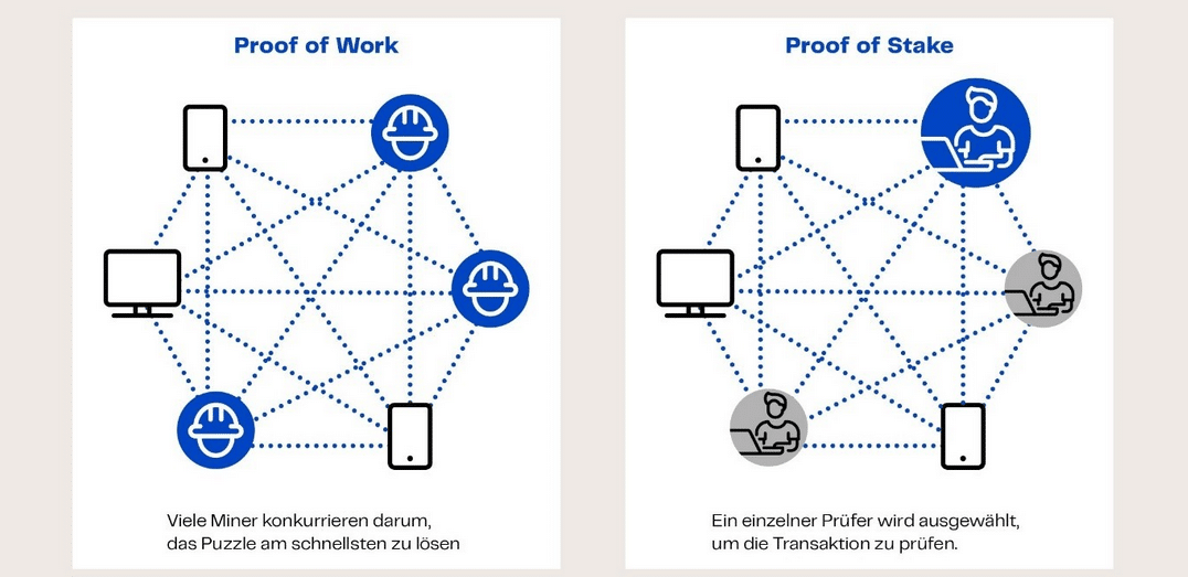 Konsensmechanismus Proof of Stake und proof of Work