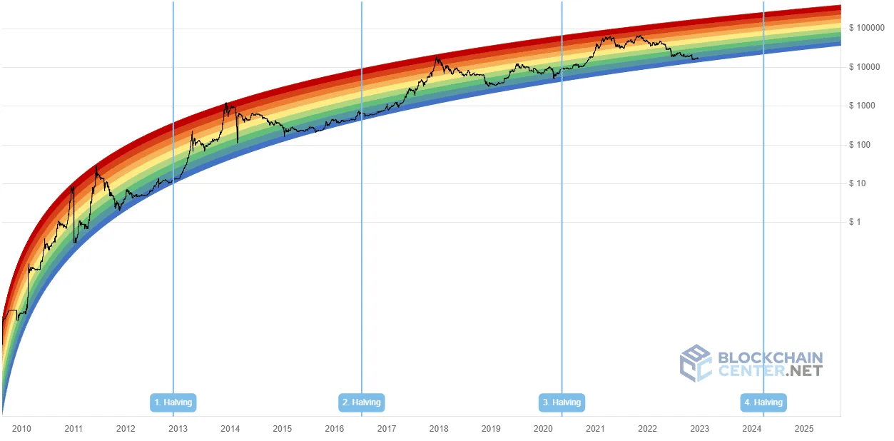 Rainbow Chart Bitcoin