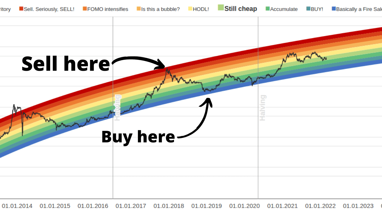 Rainbow Chart