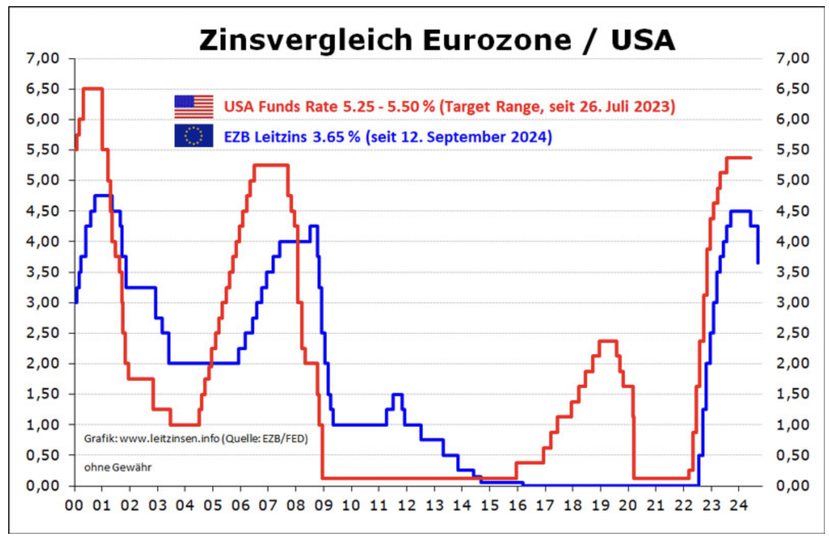 Leitzinsentwicklung