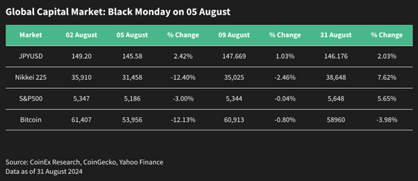 CoinEx Research fasst die Krypto-Markttrends im August zusammen - Von der Bitcoin-Erholung zum Sui-Aufstieg