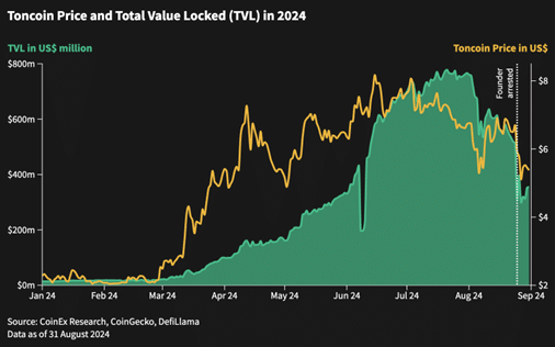 Toncoin Price