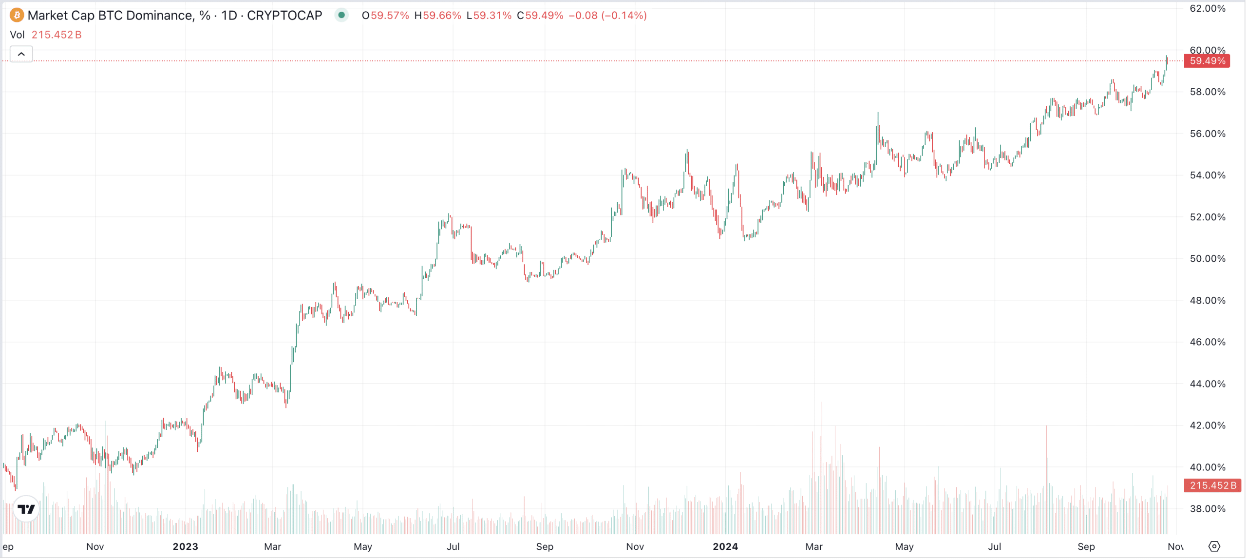 Bitcoin Dominanz