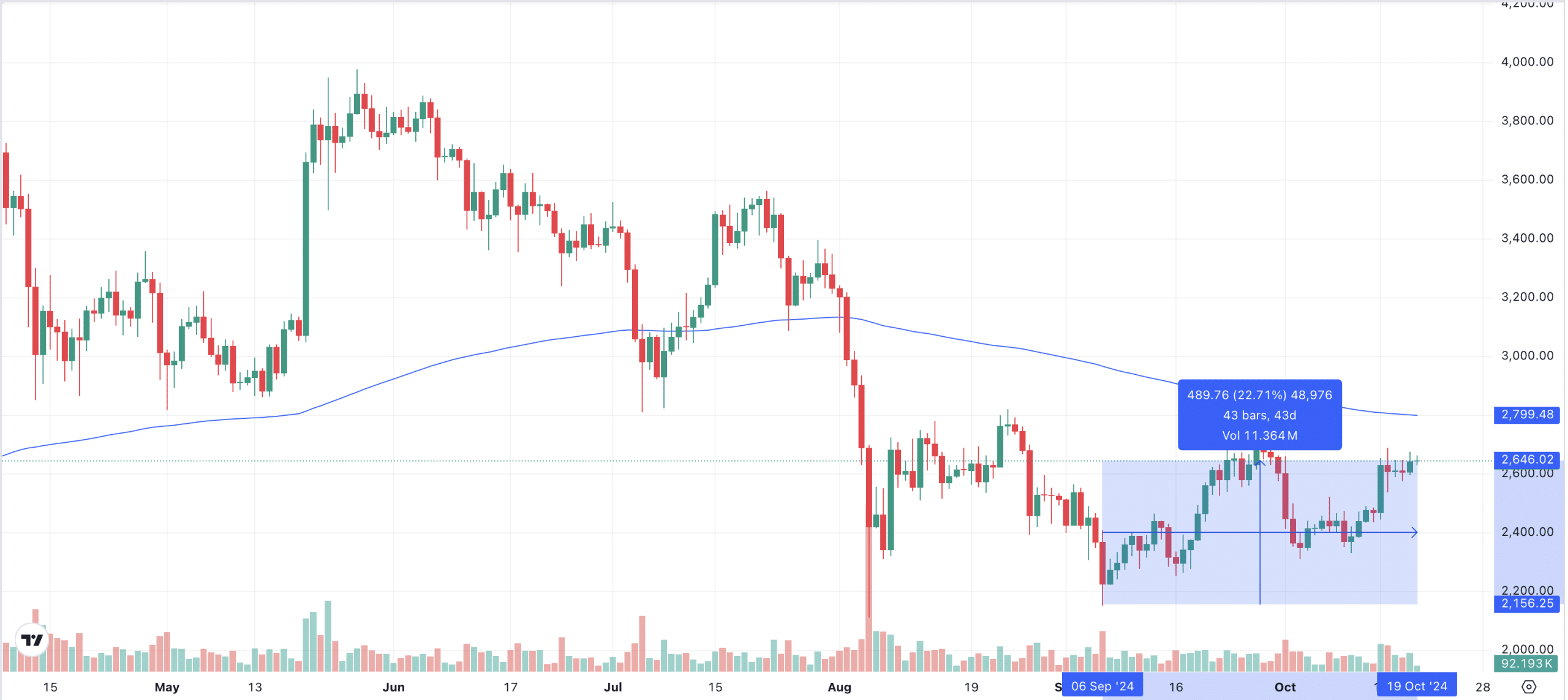 ethereum chart