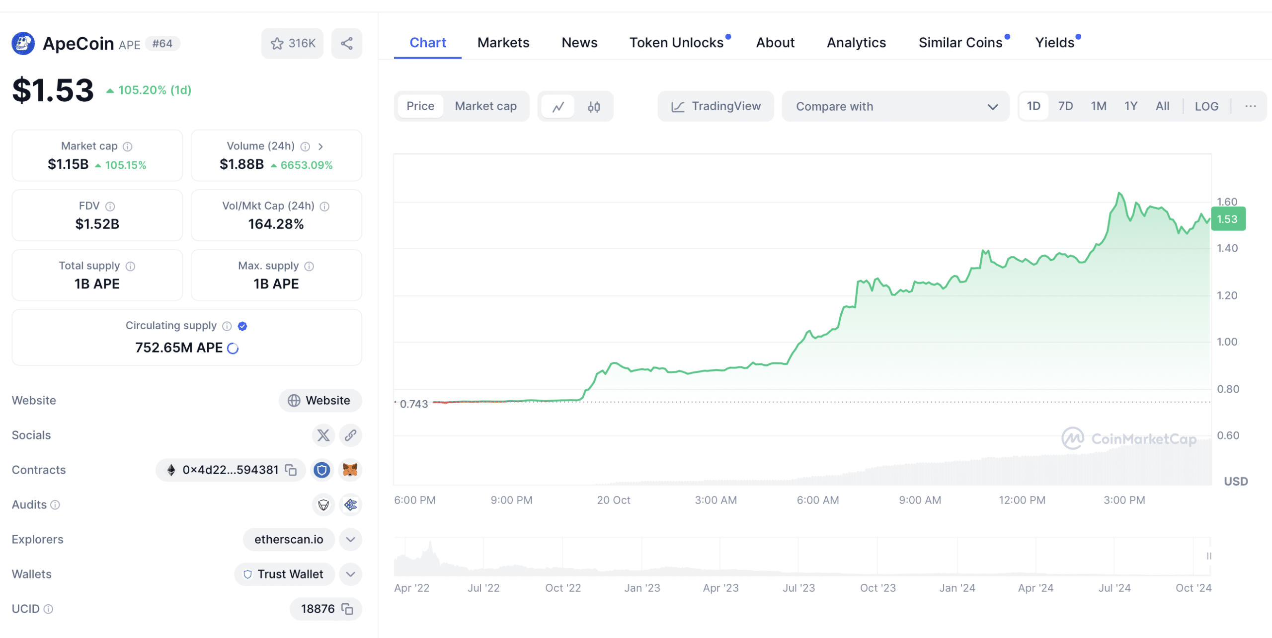 Apecoin Kurs