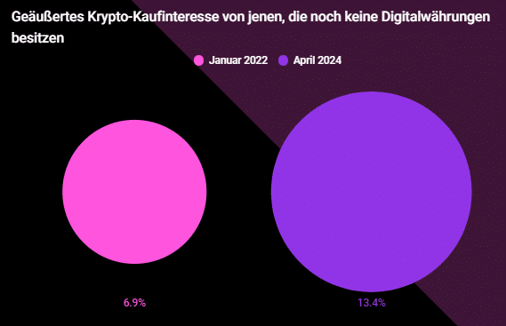 Krypto Kaufinteresse