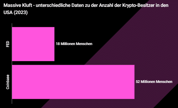 Wie viele besitzen Kryptowährungen