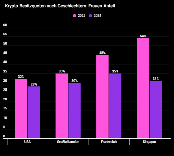 Frauen Kryptowährungen