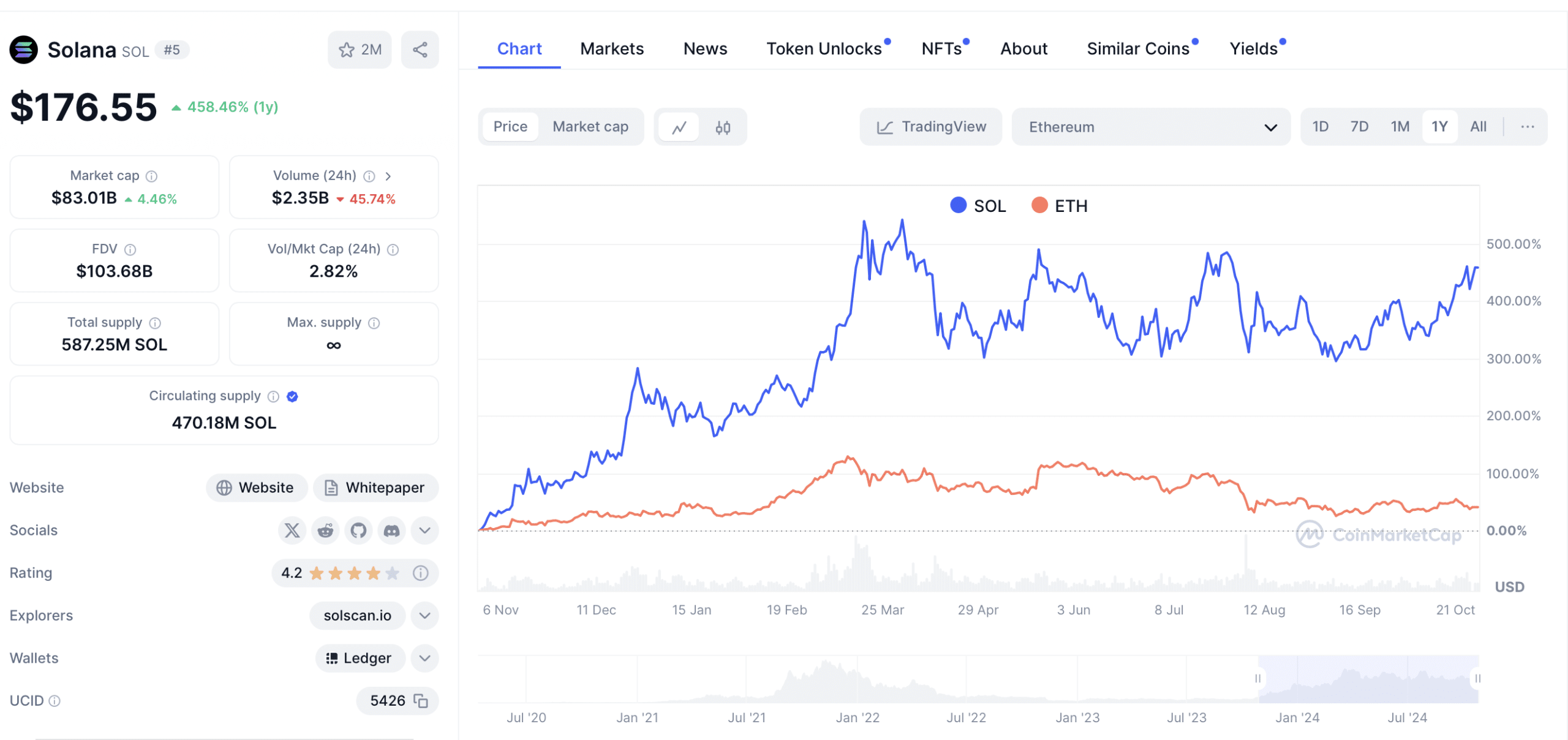 Ethereum Solana