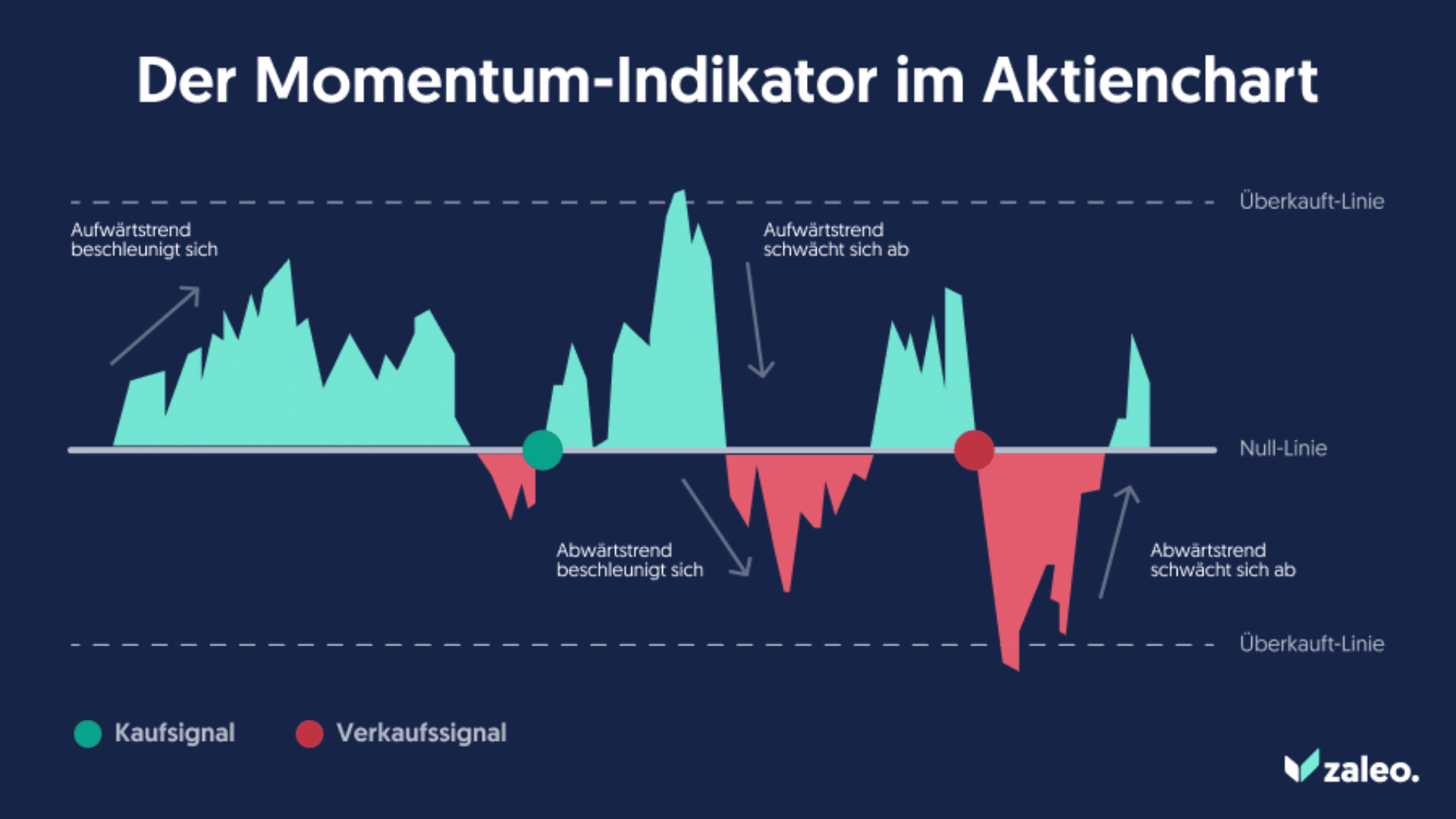 Momentum Indikator