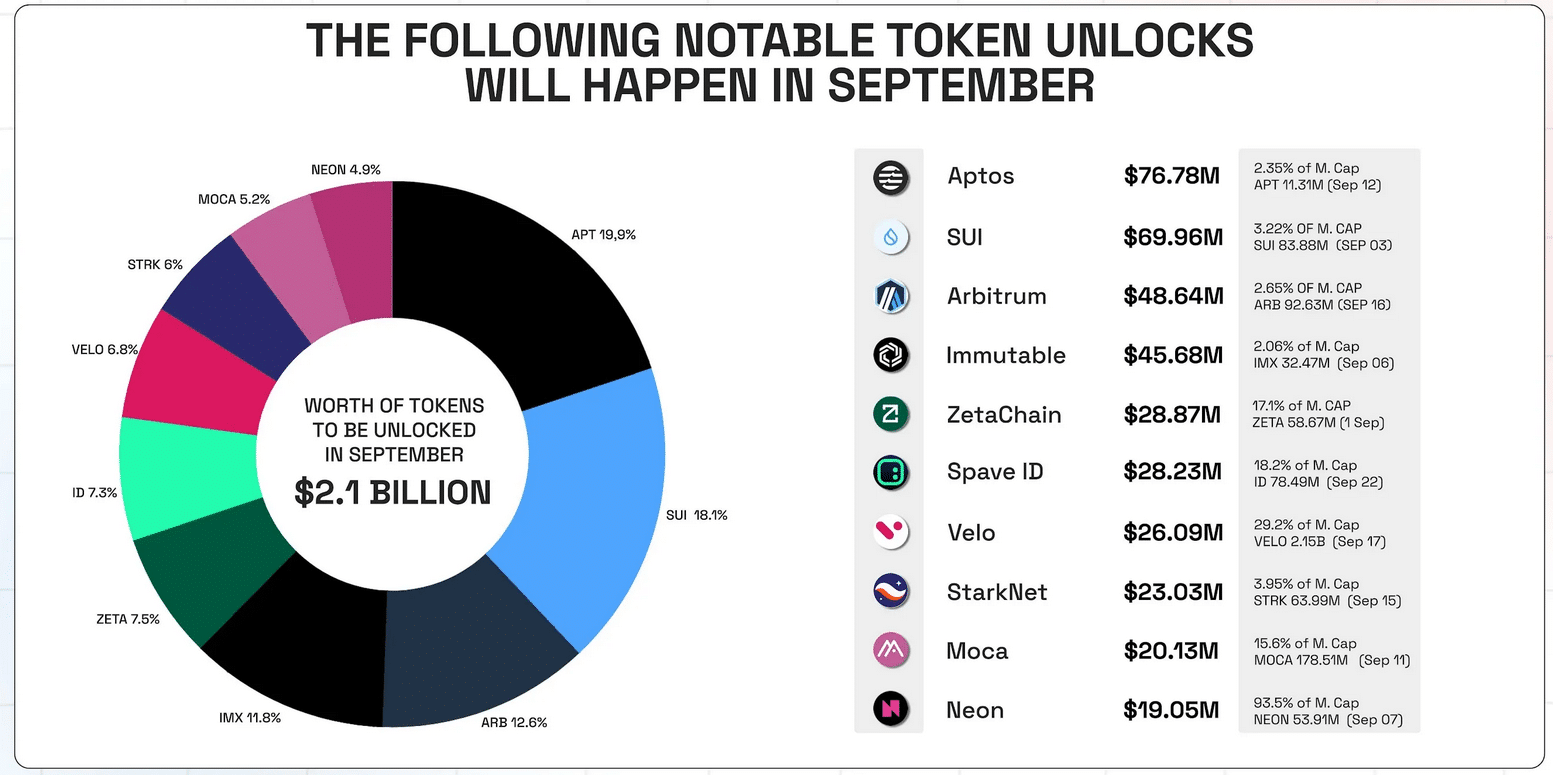 Token Unlocks