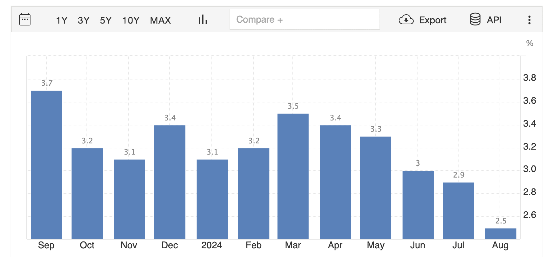 Inflationsrate USA