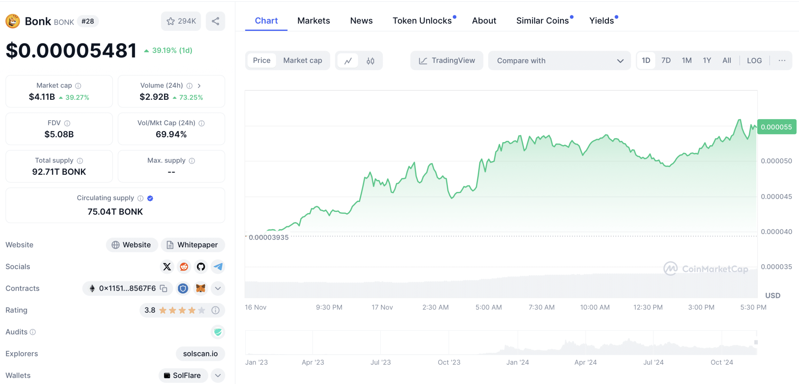 Bonk Chart