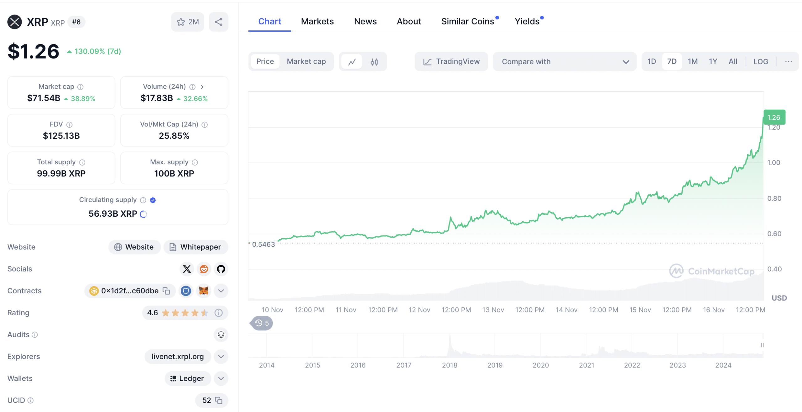 XRP Kursentwicklung