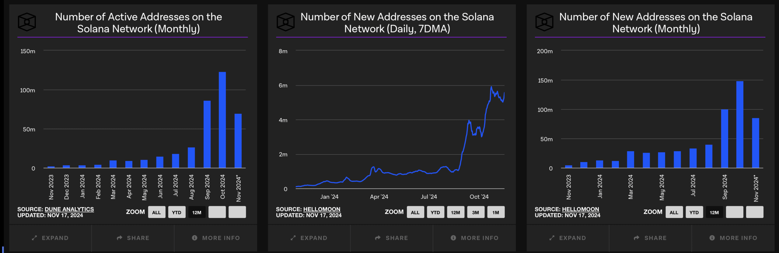 Solana On Chain