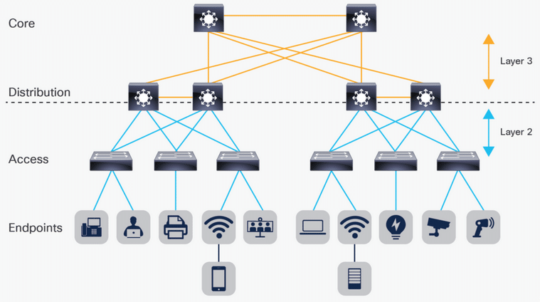 Layer 2 Network