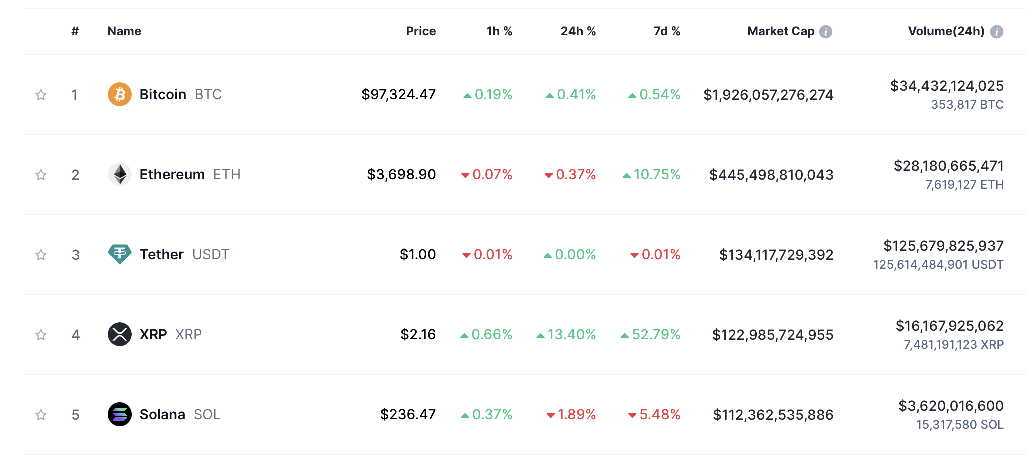 xrp-berholt-solana-folgt-nun-auch-ethereum