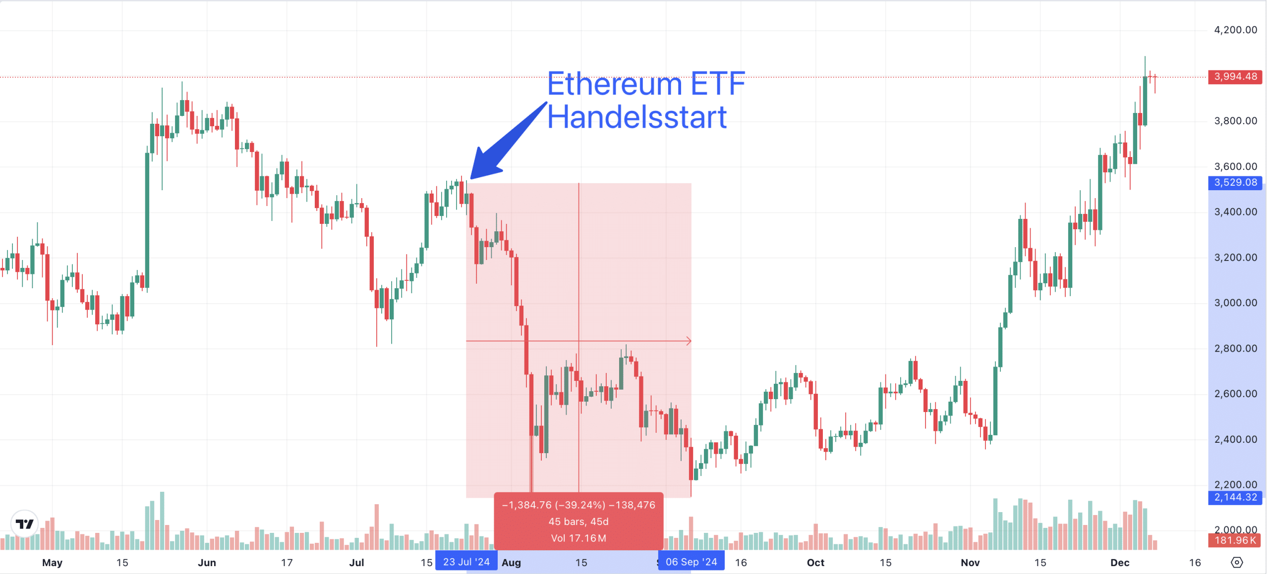 Ether Kurs