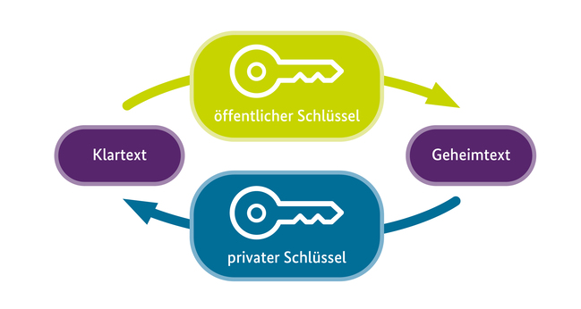 Privater Schlüssel, Private Key