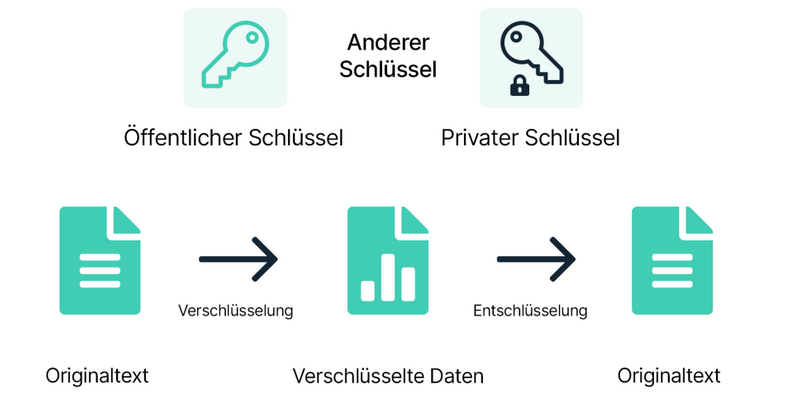 Privater Schlüssel, Private Key