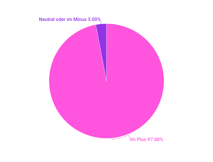 Bitcoin Erfolg Geldanlage