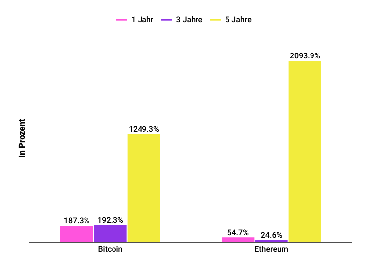 BTC vs ETH Performance