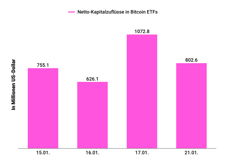 bitcoin etf zuflüsse