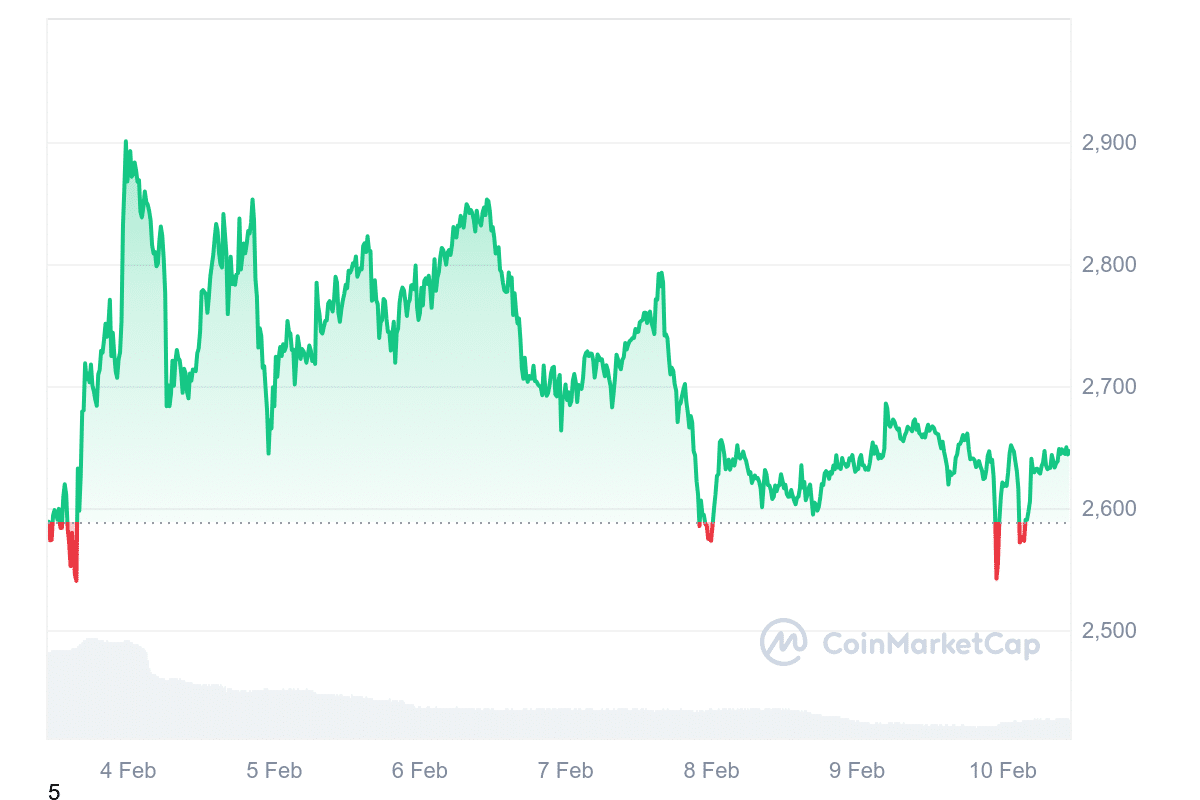 Es braut sich was zusammen bei Ethereum – die Frage ist nur, geht's nach oben oder unten? Bild: Coinmarketcap.com