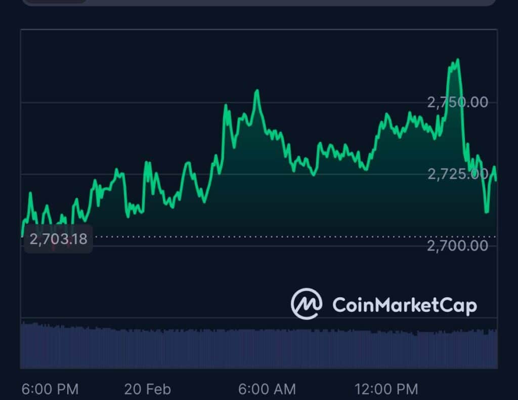 Ethereum Chart, Quelle: CoinMarketCap