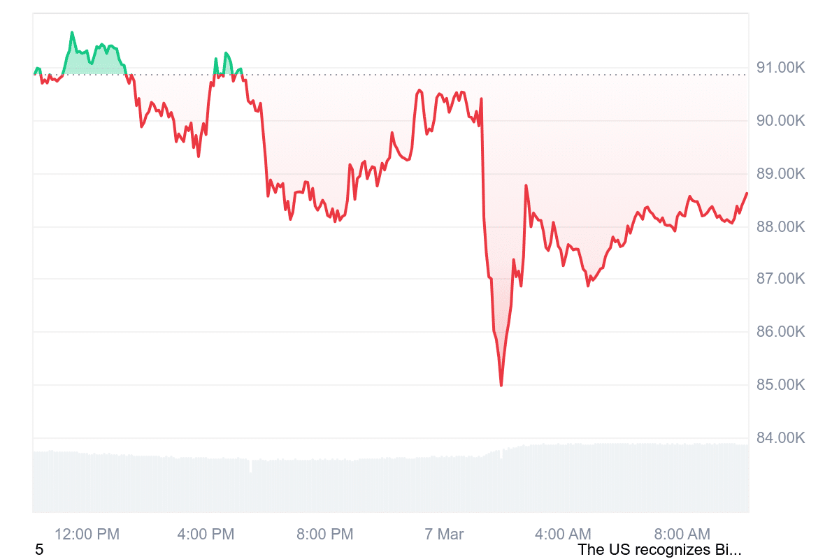 Bitcoin Kurs Prognose: „Neues Allzeithoch bis Mai“! Wie hoch kann BTC durch  die Bitcoin-Reserve jetzt steigen?
