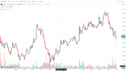 Solana-Preisdiagramm zeigt Wiederaufleben: TradingView